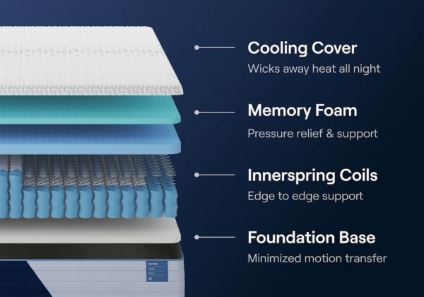 Nectar Classic Hybrid Mattress - Image 5