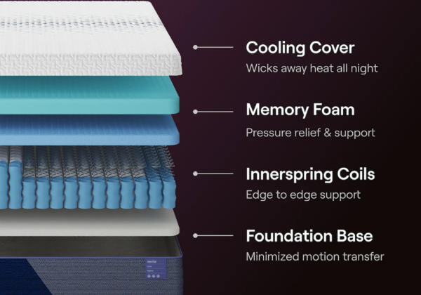 Nectar Luxe Hybrid Mattress - Image 5